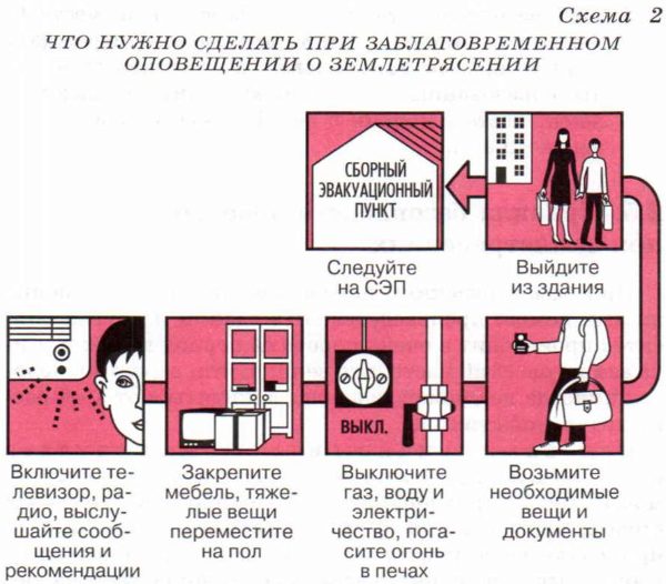 Контрольная работа по теме Причины и последствия землетрясений